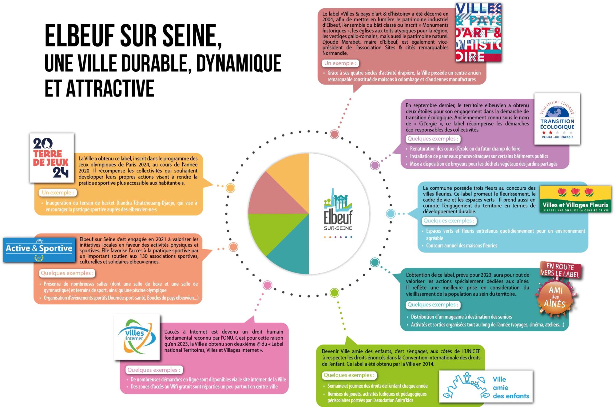 Elbeuf sur Seine et ses labels - Mairie d'Elbeuf